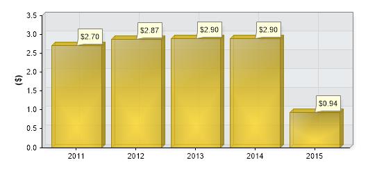 Yearly summary of dividends